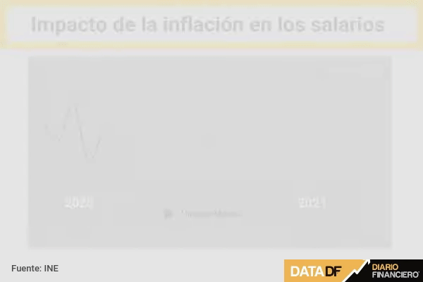 Por tercer mes consecutivo la inflación se hace sentir en las remuneraciones de los trabajadores en Chile
