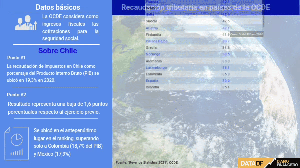 Pandemia afecta a las arcas fiscales y recaudación tributaria se ubica por debajo del 20% del PIB