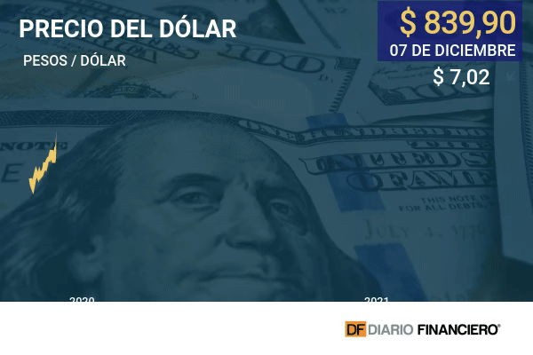 Dólar en Chile cierra con baja de $ 7 por nuevo salto del precio del cobre