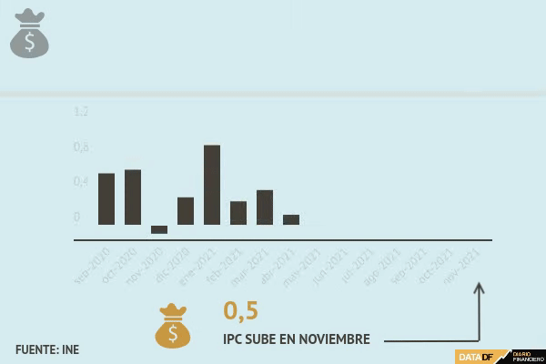 IPC sube 0,5% en noviembre y la inflación en 12 meses se eleva a 6,7%