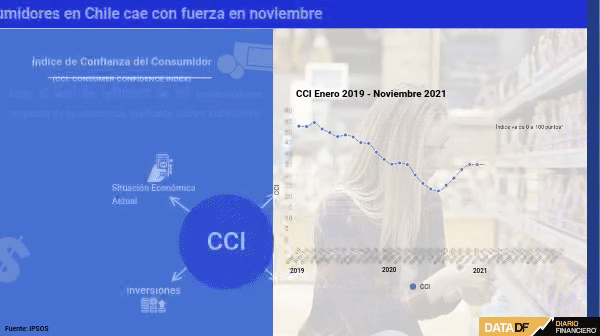 Ipsos: Confianza de consumidores chilenos cae con fuerza en noviembre tras seis meses al alza