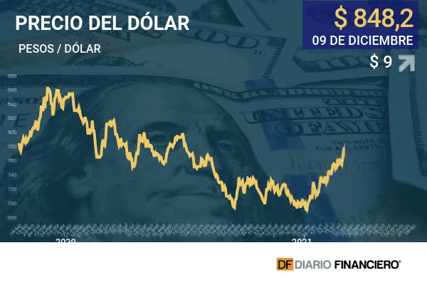 Dólar en Chile sube y vuelve a acercarse a la marca de $ 850 en mayor volatilidad de cara a elecciones