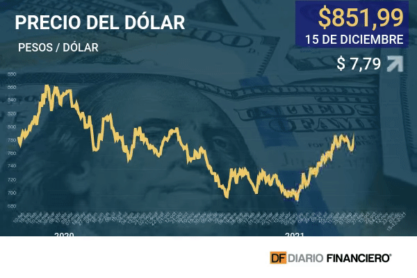 Dólar cierra sobre $ 850 tras alza de tasa del Banco Central y fuerte caída en el precio del cobre
