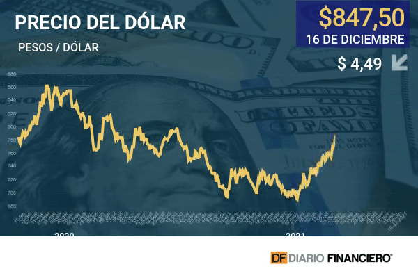 Dólar en Chile cede terreno y cierra la sesión por debajo de $ 850