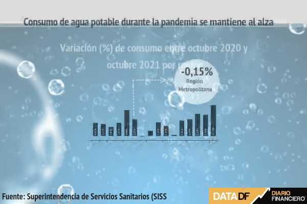 Consumo de agua potable en Chile se mantiene al alza por sexto mes consecutivo y zonas críticas reportan variaciones que llegan al 60%