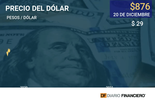 Dólar se dispara a $ 876 y bolsa cae 6% tras victoria de Boric