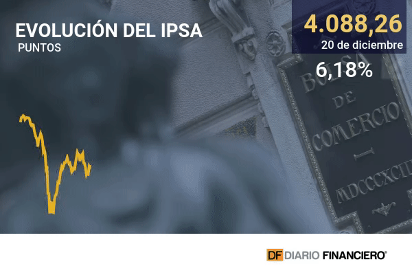 <p>IPSA cayó más de 6% en jornada post elecciones: retail y sectores regulados entre los más castigados</p>