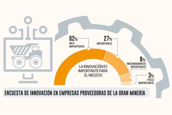 El 80% de los proveedores de la minería están involucrados en innovación