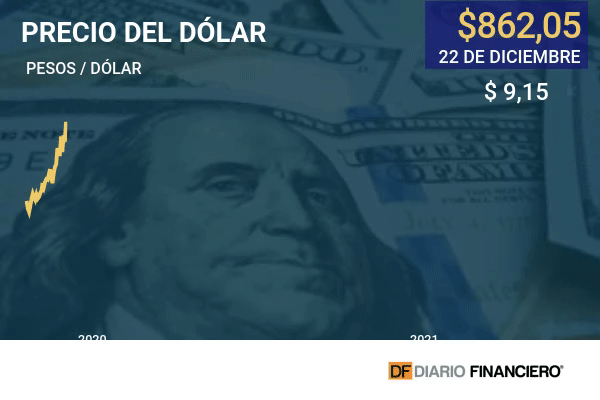 Dólar en Chile cierra con baja de casi $ 10 ante alza del cobre y con el mercado atento a señales de Boric