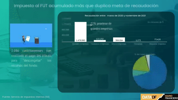 Impuesto al FUT acumulado más que duplica meta de recaudación y un 72% proviene de grandes empresas