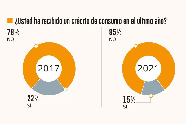 Pese a que el endeudamiento baja este año, no afloja el agobio que provoca entre los chilenos