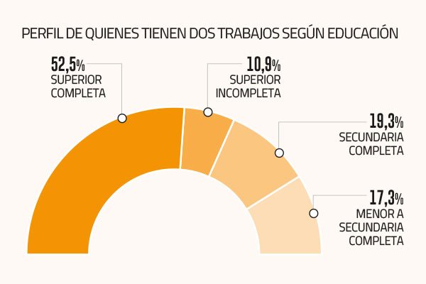 <p>Más de 200 mil personas en Chile mantienen dos trabajos a la vez, un 40% menos que hace dos años</p>