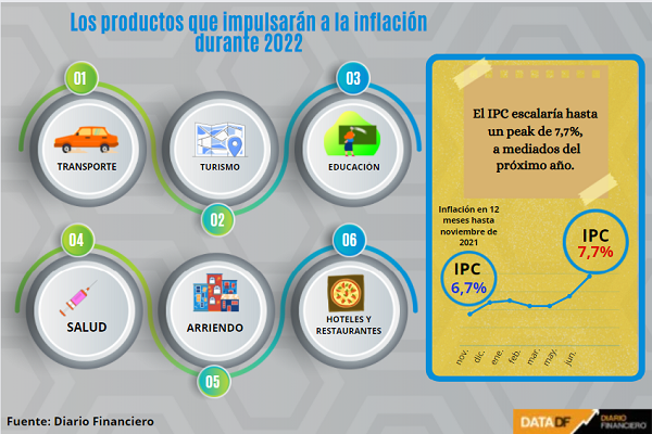 <p>DATA DF | Los productos que impulsarán a la inflación durante 2022</p>