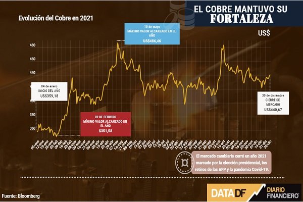 <p>DATA DF | Cobre mantuvo su fortaleza durante 2021</p>