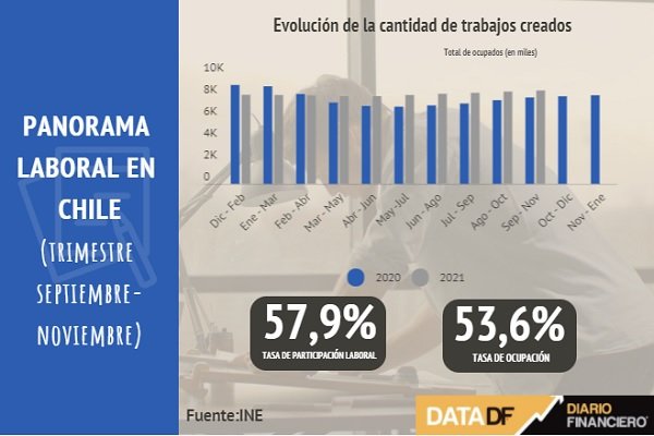 <p>DATA DF | INE informa que desocupación bajó a 7,5% en septiembre-noviembre</p>