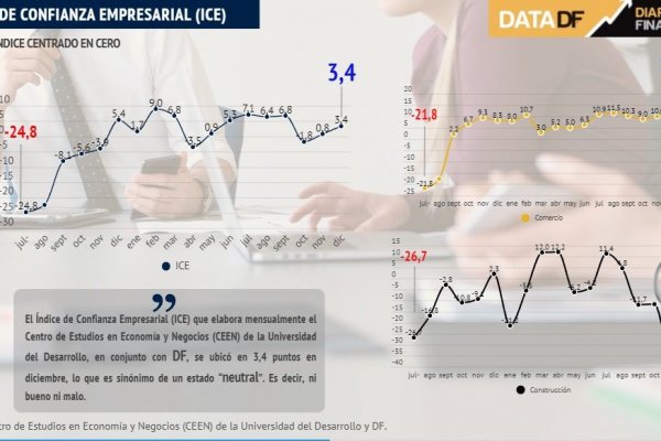 <p>DATA DF | Índice de Confianza Empresarial (ICE) se ubicó en 3,4 puntos en diciembre</p>