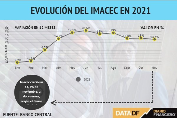 <p>DATA DF | Actividad económica en Chile creció 14,3% en noviembre de 2021</p>