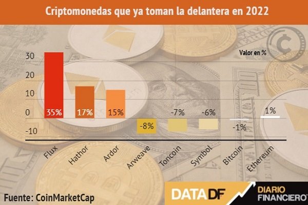 <p>DATA DF | Las criptomonedas que ya toman la delantera en 2022</p>