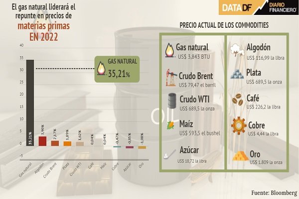 <p>DATA DF | El gas natural liderará el repunte en precios de materias primas en 2022</p>