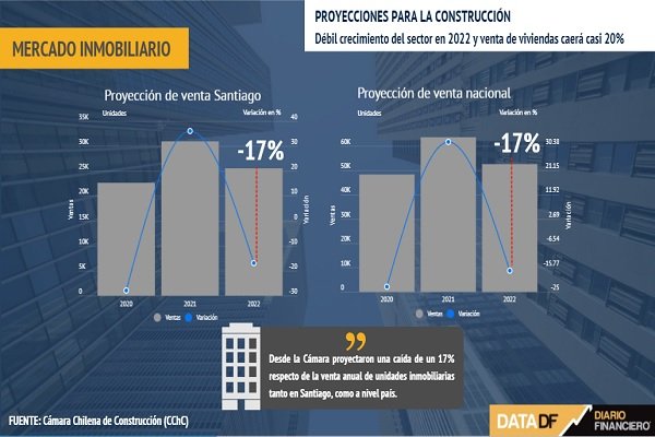 <p>DATA DF | Gremio de la construcción proyecta un débil crecimiento del sector para 2022</p>
