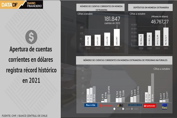 <p>DATA DF | Apertura de cuentas corrientes en dólares registra récord histórico en 2021</p>