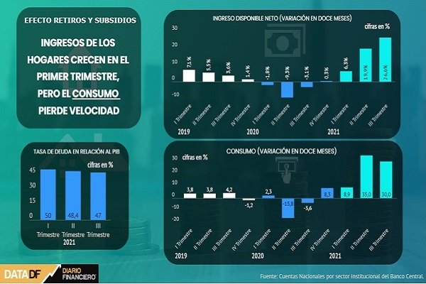 <p>DATA DF | Ingresos de los hogares crecen en el primer trimestre, pero el consumo pierde velocidad</p>