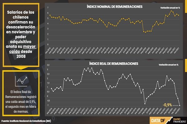 <p>DATA DF | Salarios de los chilenos confirman su desaceleración en noviembre y poder adquisitivo anota su mayor caída desde 2008</p>