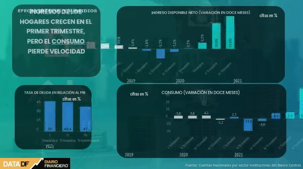 Consumo de las familias en Chile modera velocidad en tercer trimestre, pero ingresos siguen en expansión