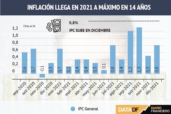 <p>DATA DF | IPC salta sobre lo esperado en diciembre e inflación llega a 7,2%, la mayor desde 2007</p>