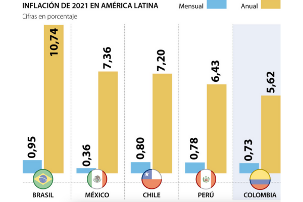 Inflación cerró disparada en Latinoamérica en 2021, arriba de meta de los bancos centrales