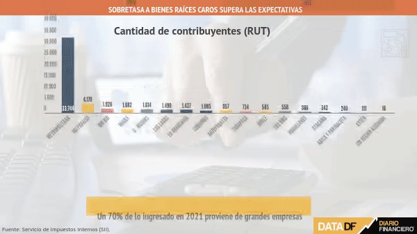 Sobretasa a bienes raíces de alto valor supera las expectativas y el 70% de lo recaudado proviene de grandes empresas