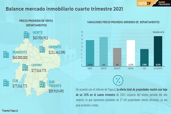 <p>DATA DF | Mercado inmobiliario cierra 2021 con caída de 40% en la oferta de viviendas para el arriendo</p>