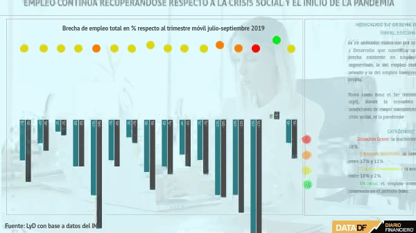 <p>DATA DF | En noviembre se aceleró la recuperación de los empleos perdidos desde la crisis social e inicio de la pandemia</p>