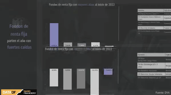 <p>DATA DF | Fondos de renta fija parten 2022 con fuertes caídas</p>