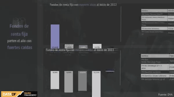 80% de los fondos de renta fija chilenos comienzan 2022 con fuertes caídas