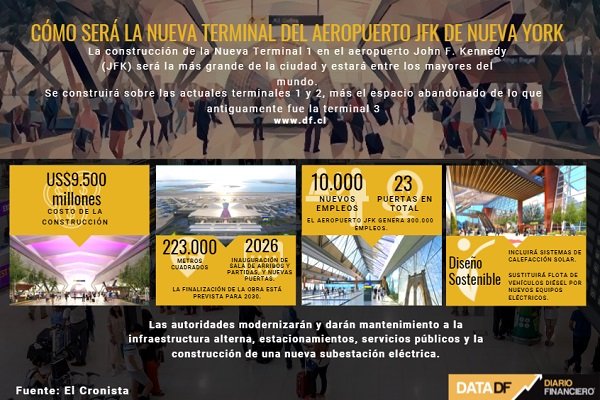 <p>DATA DF | Cómo será la nueva terminal del aeropuerto JFK de Nueva York</p>