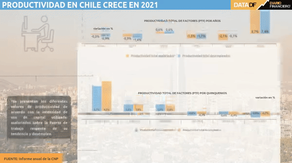 Productividad en Chile rompe períodos contractivos y en 2021 aumentó entre 7,4% y 8,7%
