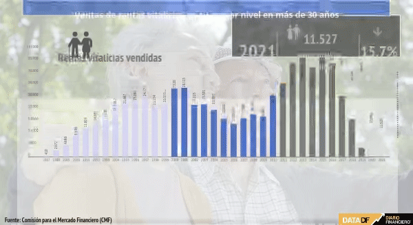 Compañías de seguros cierran 2021 con la menor cantidad de rentas vitalicias vendidas desde 1990