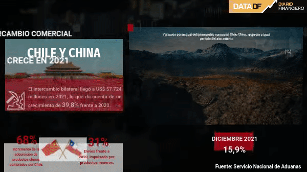 <p>DATA DF | Intercambio comercial entre China y Chile crece en 2021</p>