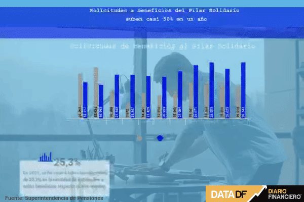 Retiros ya empiezan a presionar las pensiones solidarias: suben casi 50% en un año