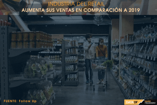 Industria del retail aumenta sus ventas en comparación a 2019, pero nivel de tráfico no logra recuperarse