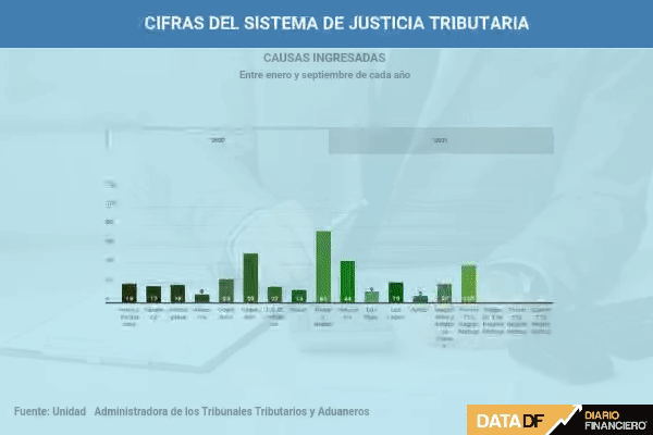 Justicia tributaria se digitaliza, pero la pandemia aún no permite reducir la acumulación de casos