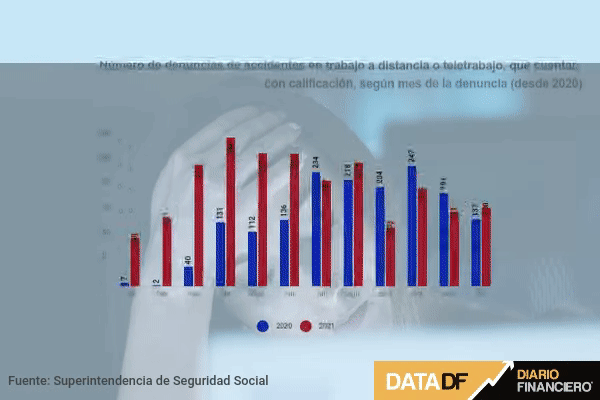 <p>DATA DF | 70% de las denuncias de accidentes en teletrabajo fueron realizadas por mujeres en 2021</p>