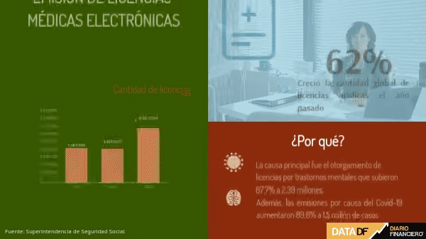 <p>DATA DF | Emisión de licencias médicas marcó nuevo récord con alza de 62% en 2021</p>