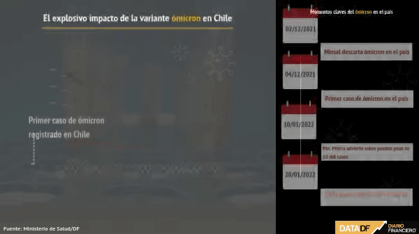 <p>DATA DF | El explosivo impacto de la variante ómicron en Chile</p>