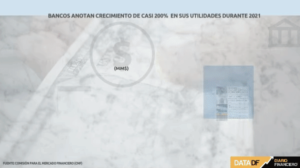 <p>DATA DF | Utilidades de los bancos anotan crecimiento de casi 200%</p>
