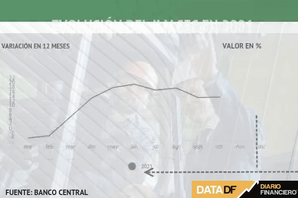 <p>DATA DF | Actividad económica aumentó 10,1% en diciembre y se confirma un histórico crecimiento de 12% en 2021</p>