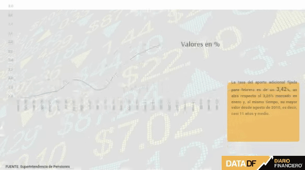 <p>DATA DF | Tasa del Seguro de Invalidez y Sobrevivencia llega a niveles no vistos desde 2010</p>