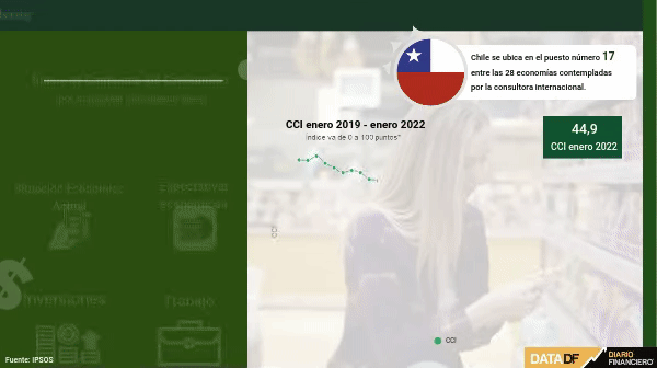Confianza de los consumidores mejora en enero tras elección de Boric como Presidente
