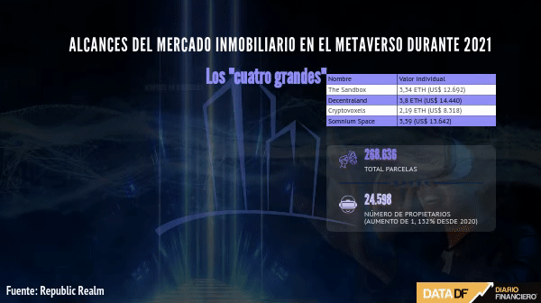 <p>DATA DF | Mercado inmobiliario va al Metaverso y reúne más de US$ 500 millones</p>